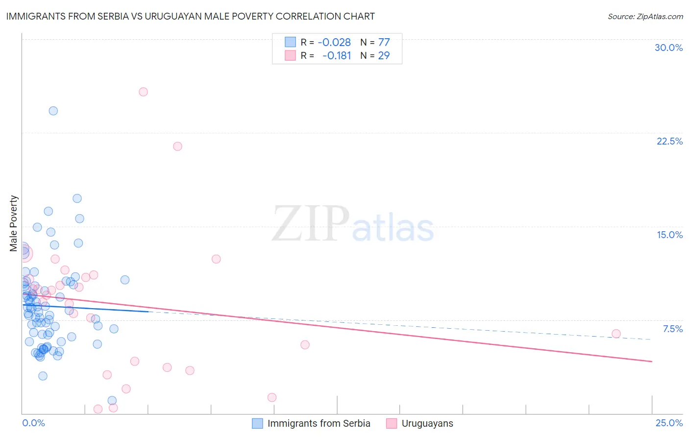 Immigrants from Serbia vs Uruguayan Male Poverty