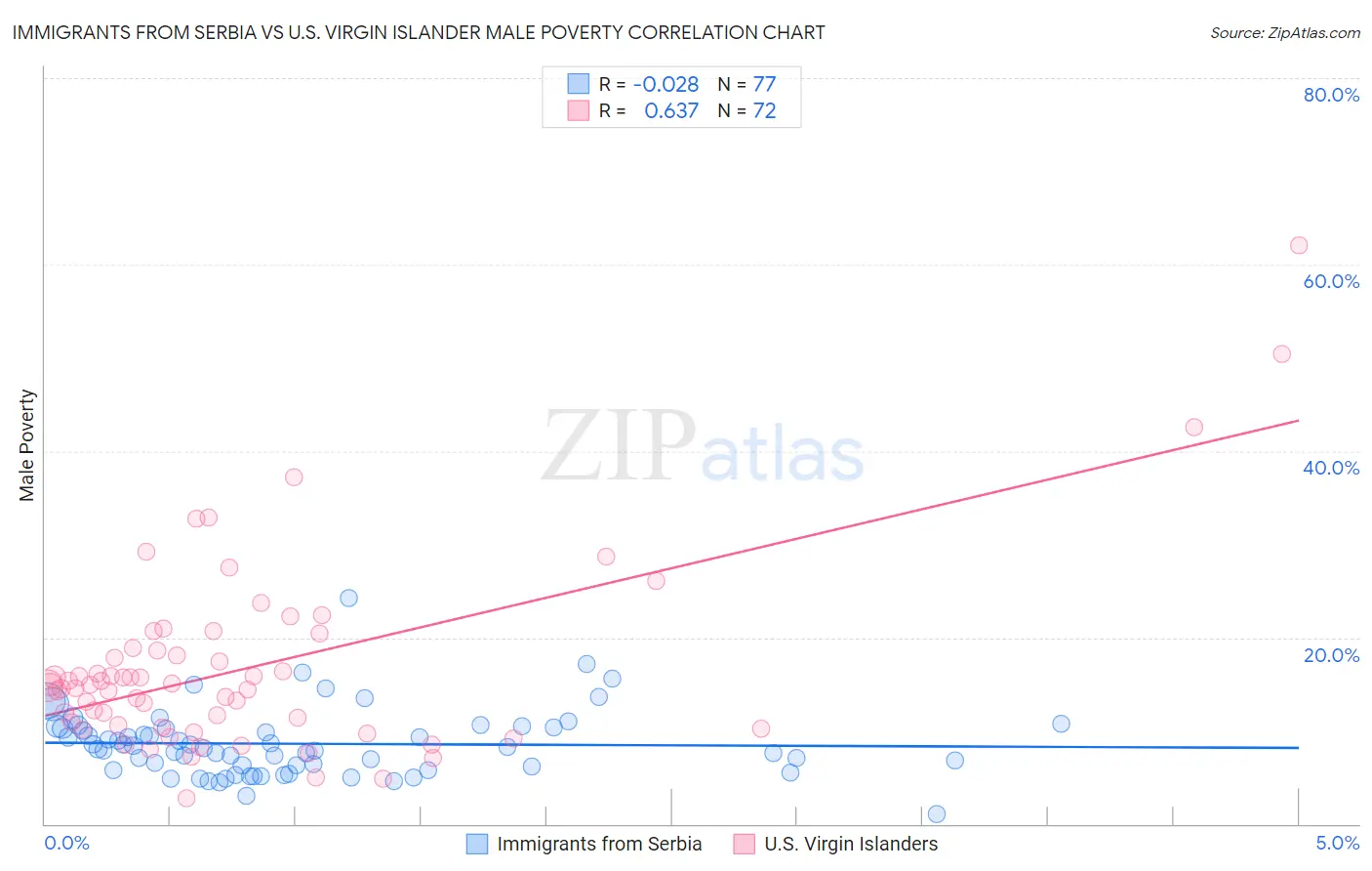 Immigrants from Serbia vs U.S. Virgin Islander Male Poverty
