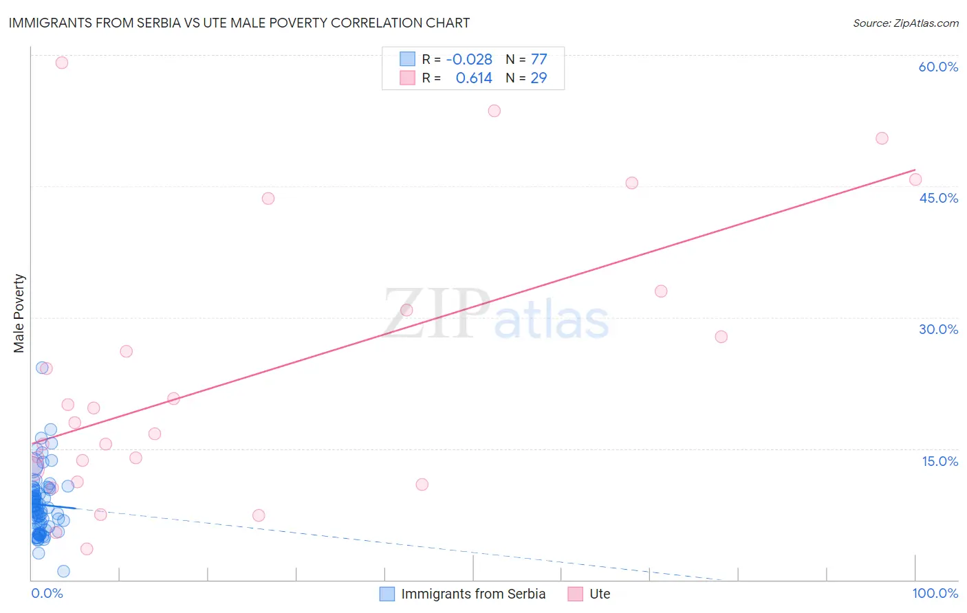 Immigrants from Serbia vs Ute Male Poverty