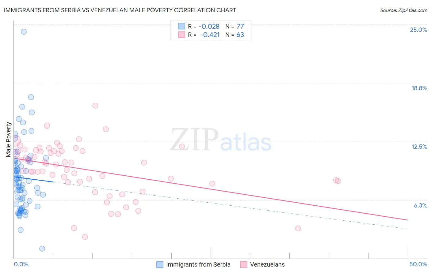 Immigrants from Serbia vs Venezuelan Male Poverty