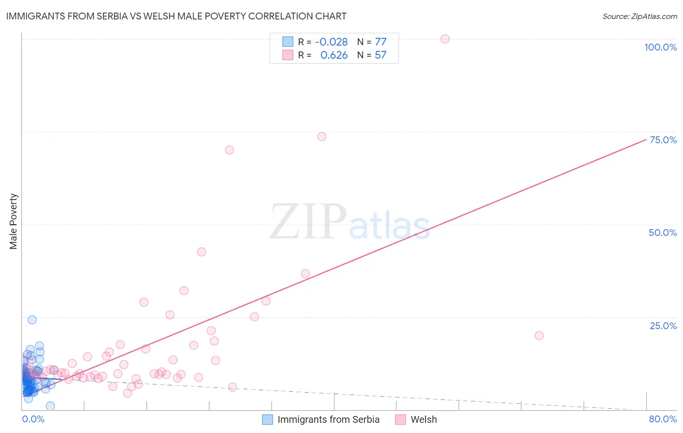 Immigrants from Serbia vs Welsh Male Poverty