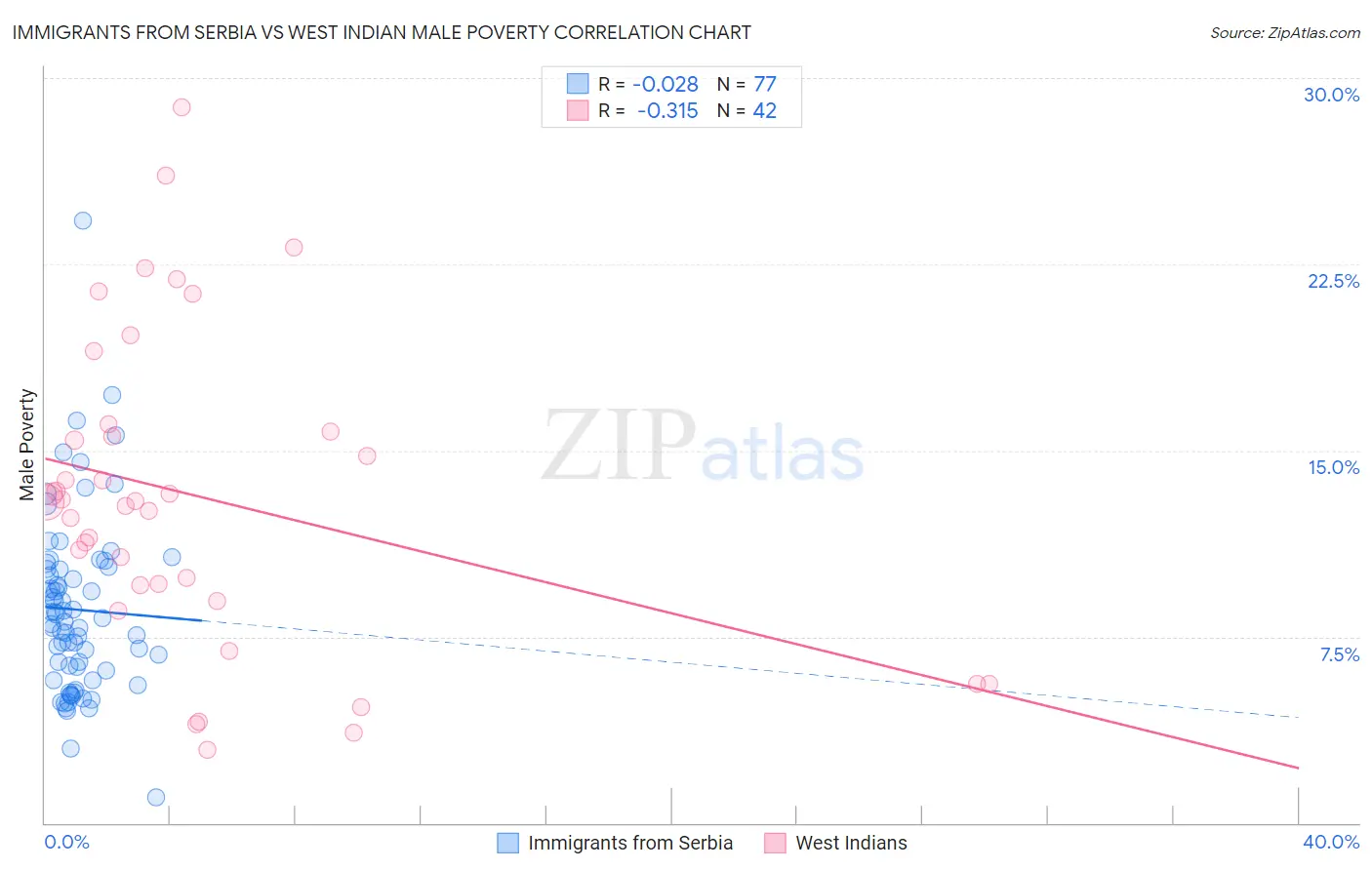 Immigrants from Serbia vs West Indian Male Poverty