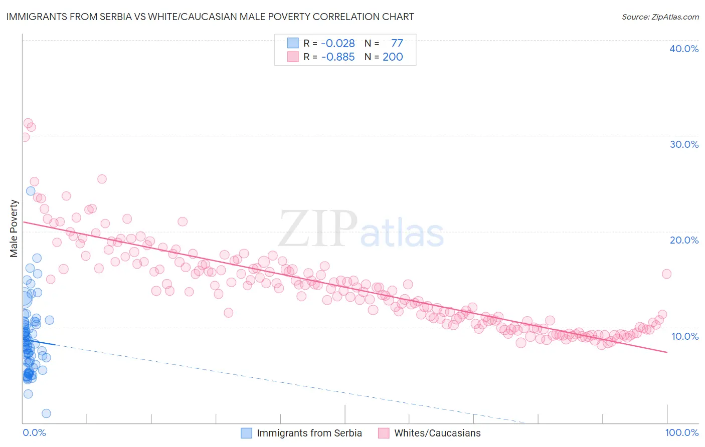 Immigrants from Serbia vs White/Caucasian Male Poverty