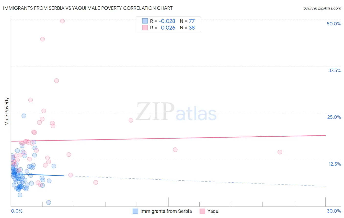 Immigrants from Serbia vs Yaqui Male Poverty