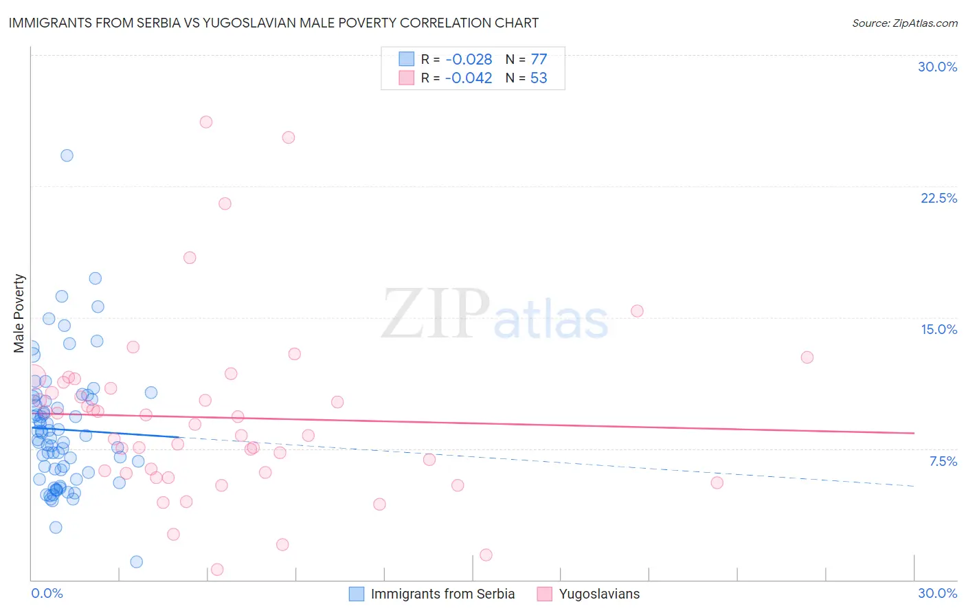 Immigrants from Serbia vs Yugoslavian Male Poverty