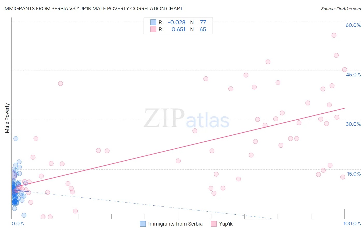 Immigrants from Serbia vs Yup'ik Male Poverty