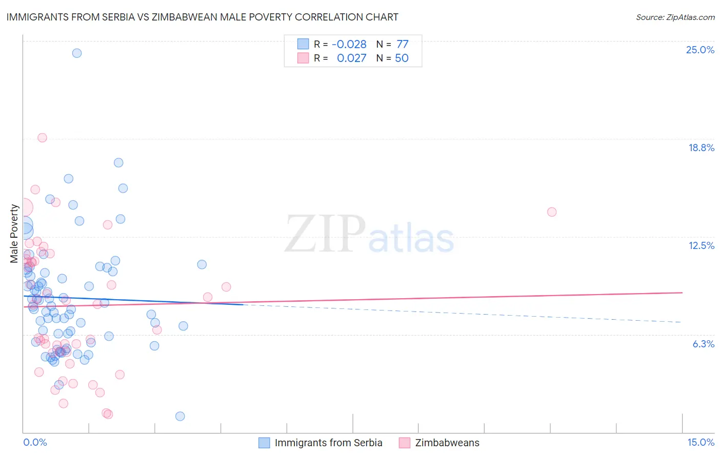 Immigrants from Serbia vs Zimbabwean Male Poverty