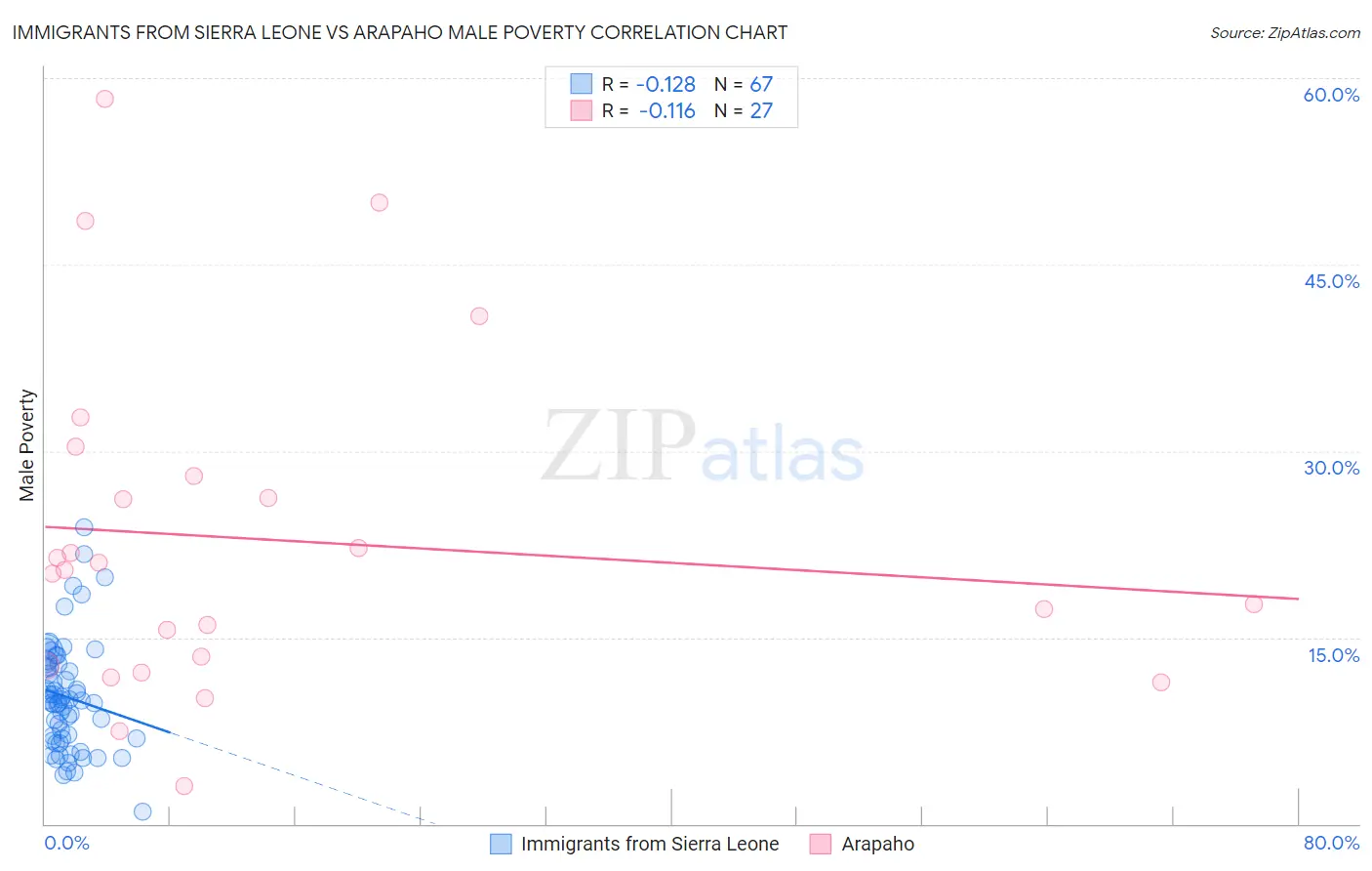 Immigrants from Sierra Leone vs Arapaho Male Poverty