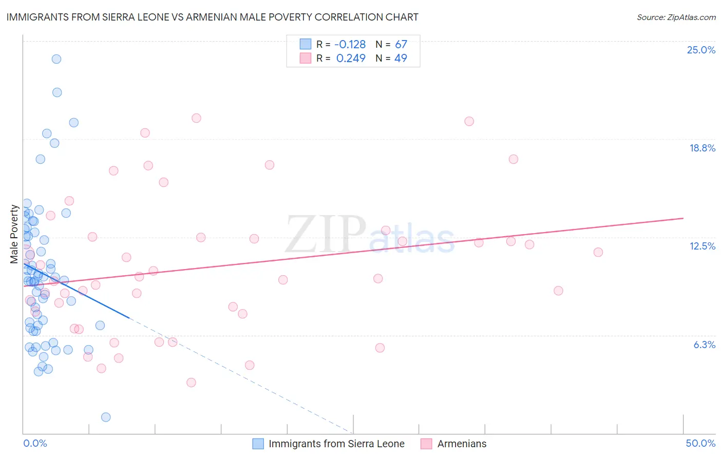 Immigrants from Sierra Leone vs Armenian Male Poverty