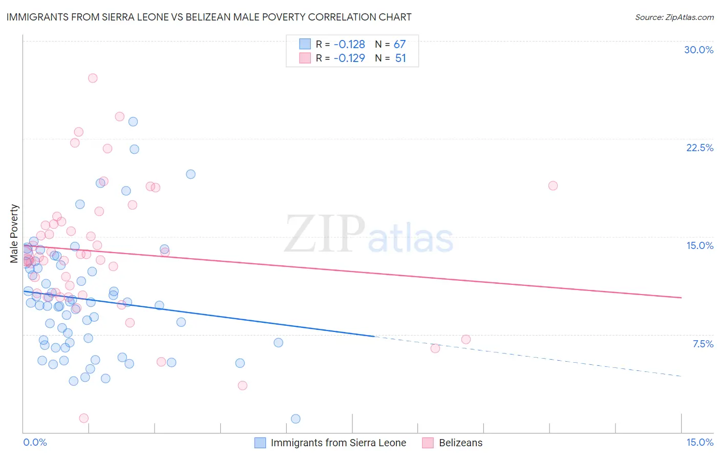 Immigrants from Sierra Leone vs Belizean Male Poverty