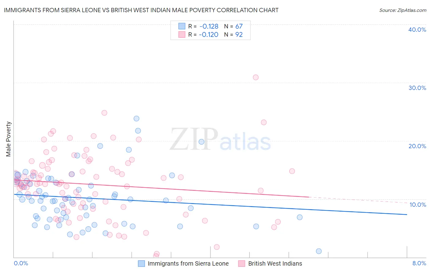 Immigrants from Sierra Leone vs British West Indian Male Poverty