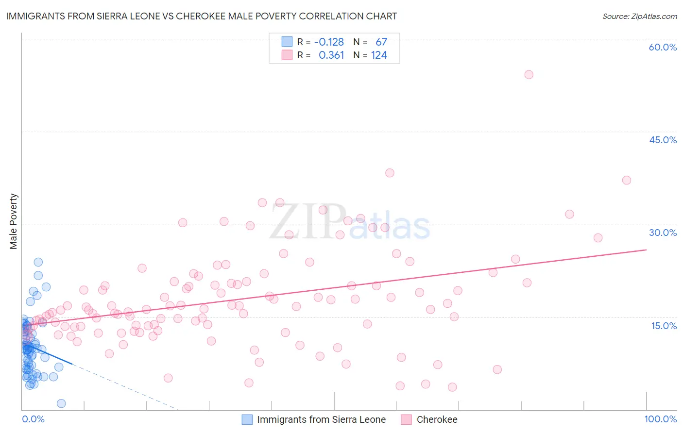 Immigrants from Sierra Leone vs Cherokee Male Poverty