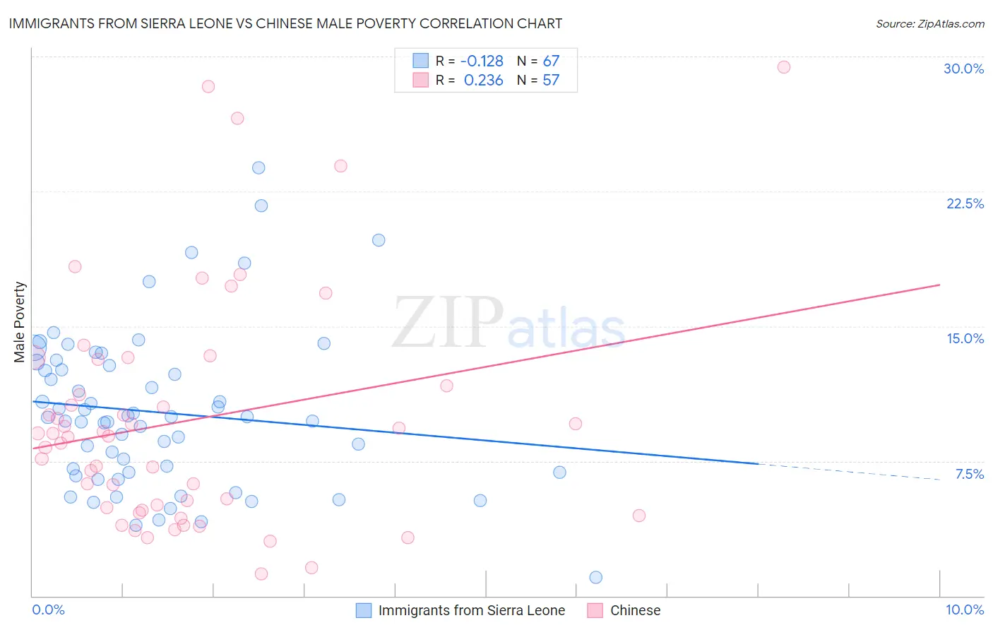 Immigrants from Sierra Leone vs Chinese Male Poverty