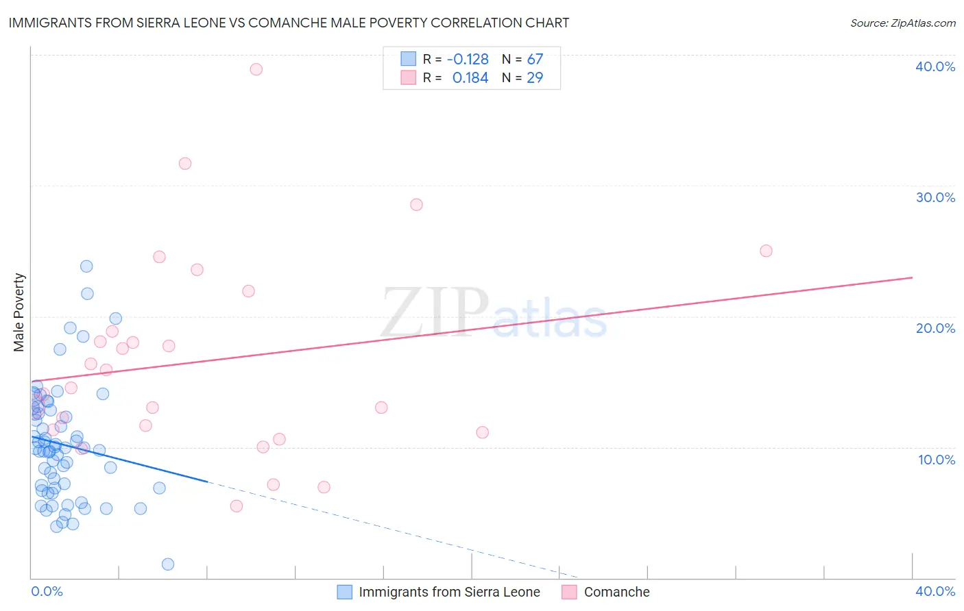 Immigrants from Sierra Leone vs Comanche Male Poverty