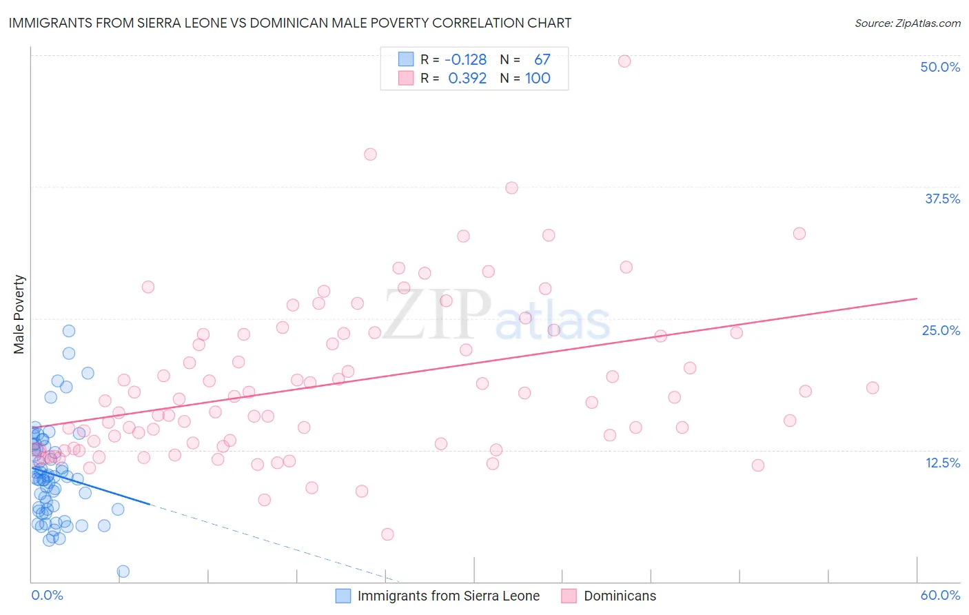 Immigrants from Sierra Leone vs Dominican Male Poverty