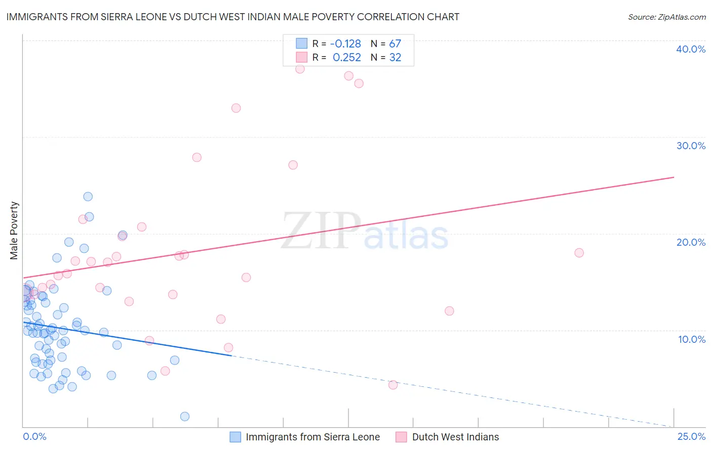 Immigrants from Sierra Leone vs Dutch West Indian Male Poverty