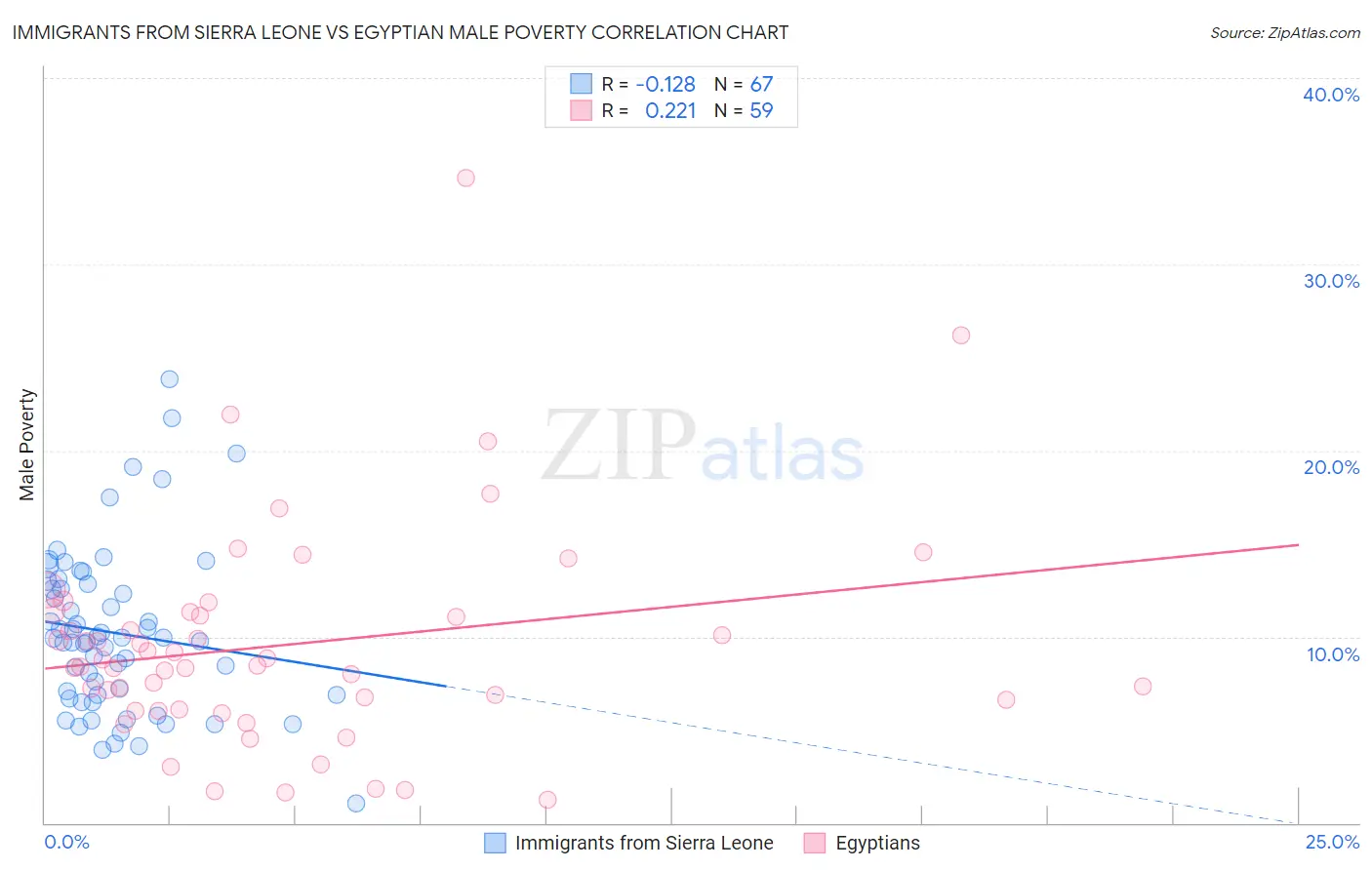 Immigrants from Sierra Leone vs Egyptian Male Poverty