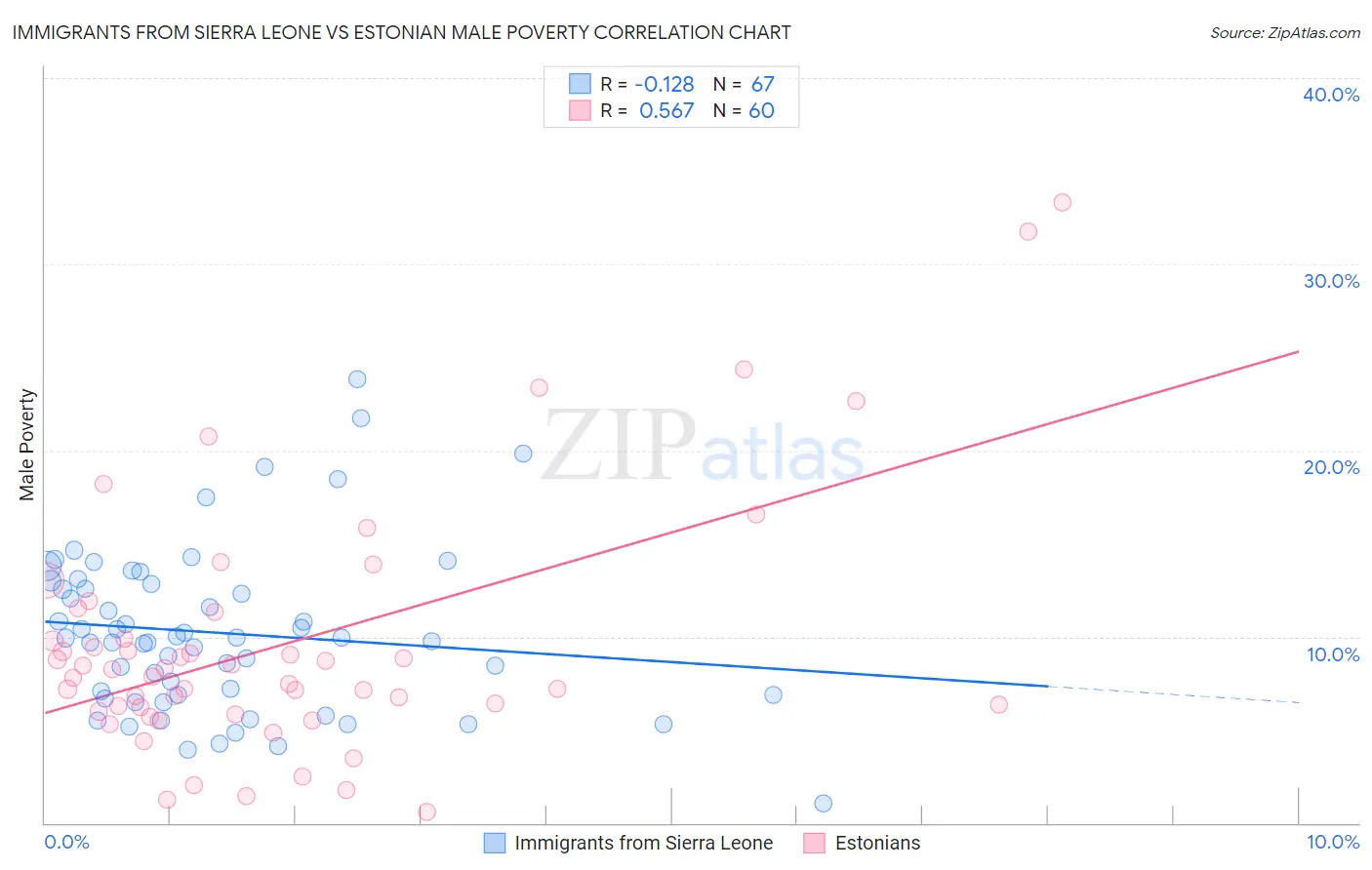 Immigrants from Sierra Leone vs Estonian Male Poverty