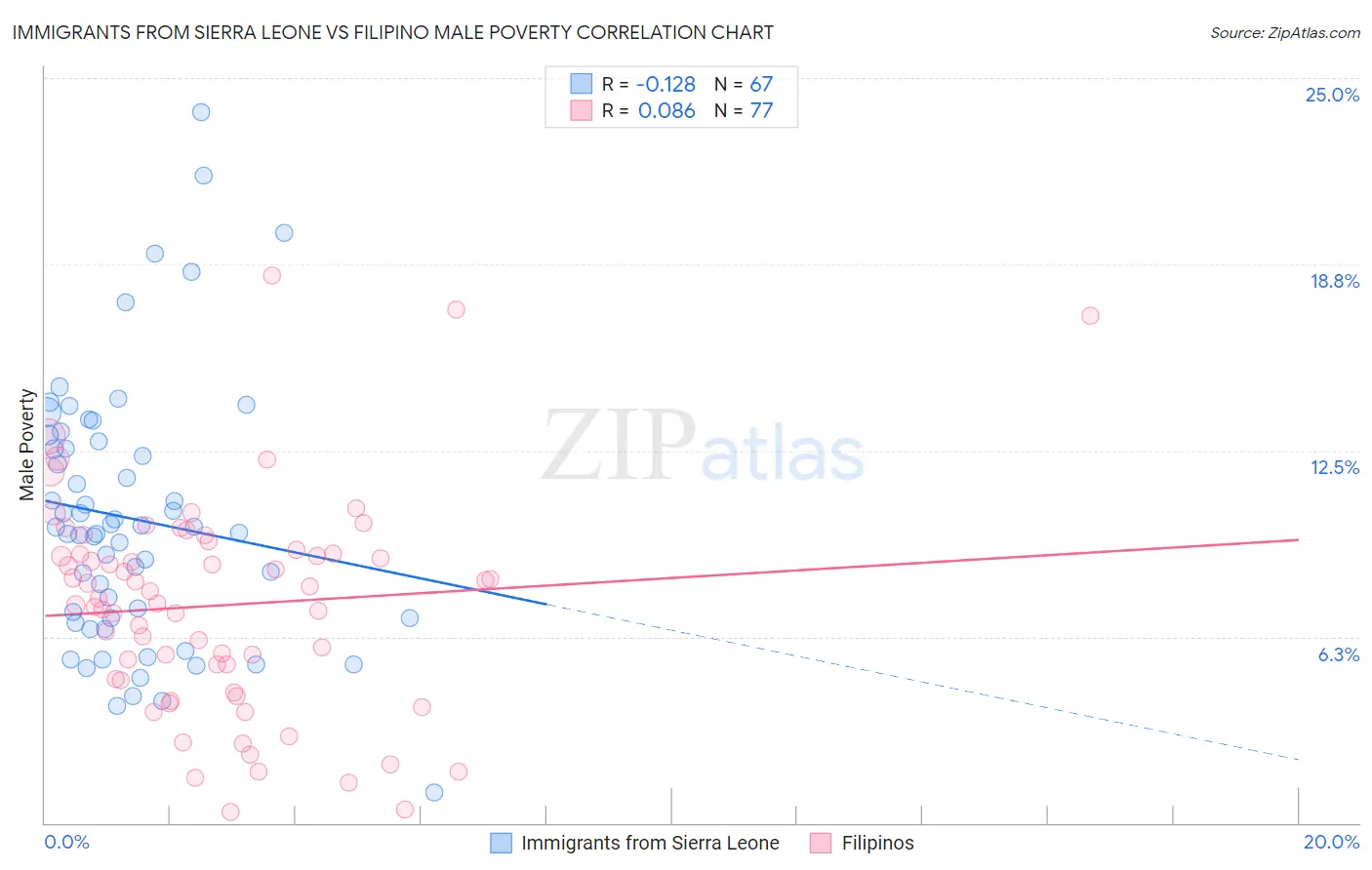Immigrants from Sierra Leone vs Filipino Male Poverty