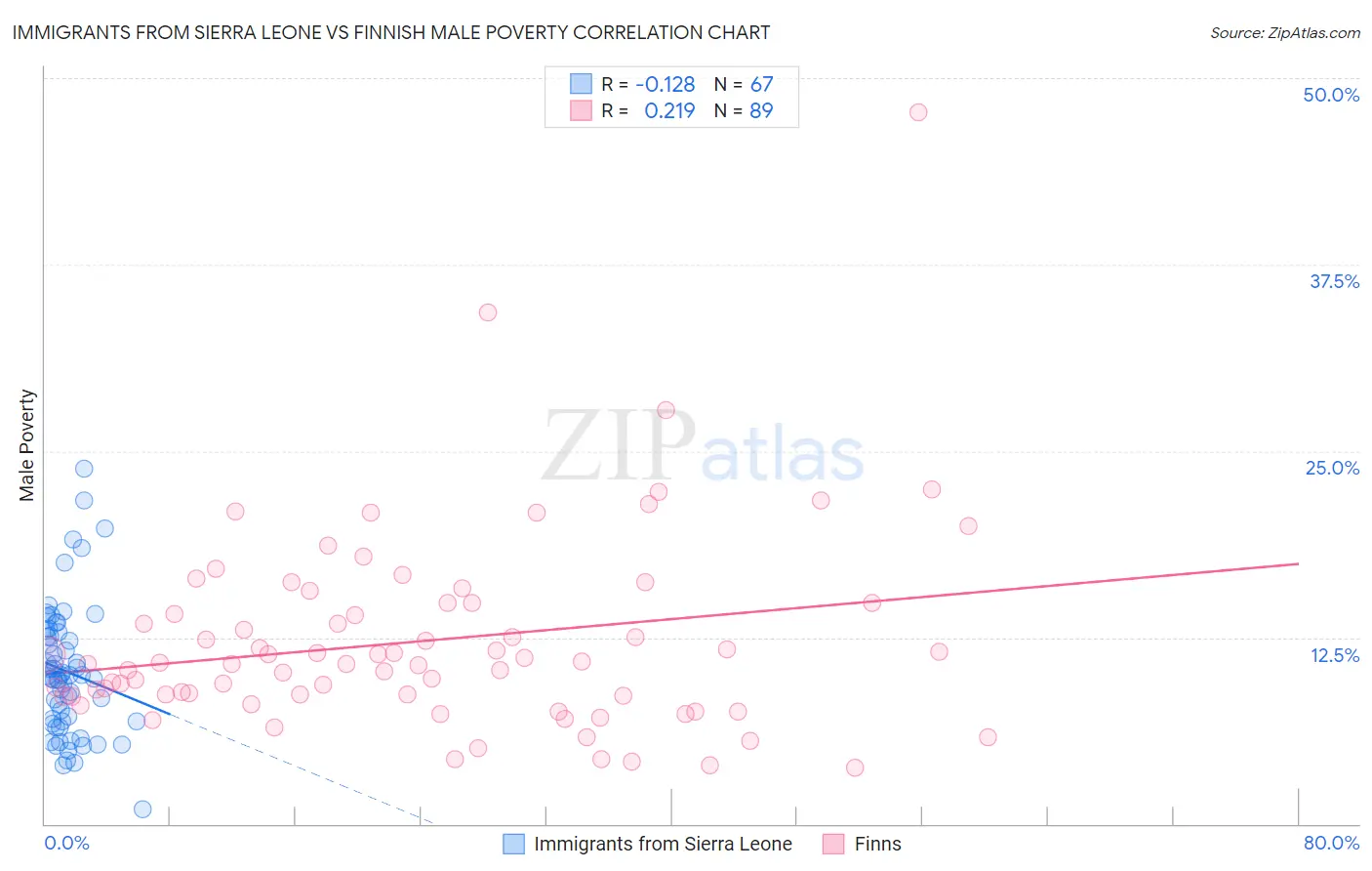 Immigrants from Sierra Leone vs Finnish Male Poverty