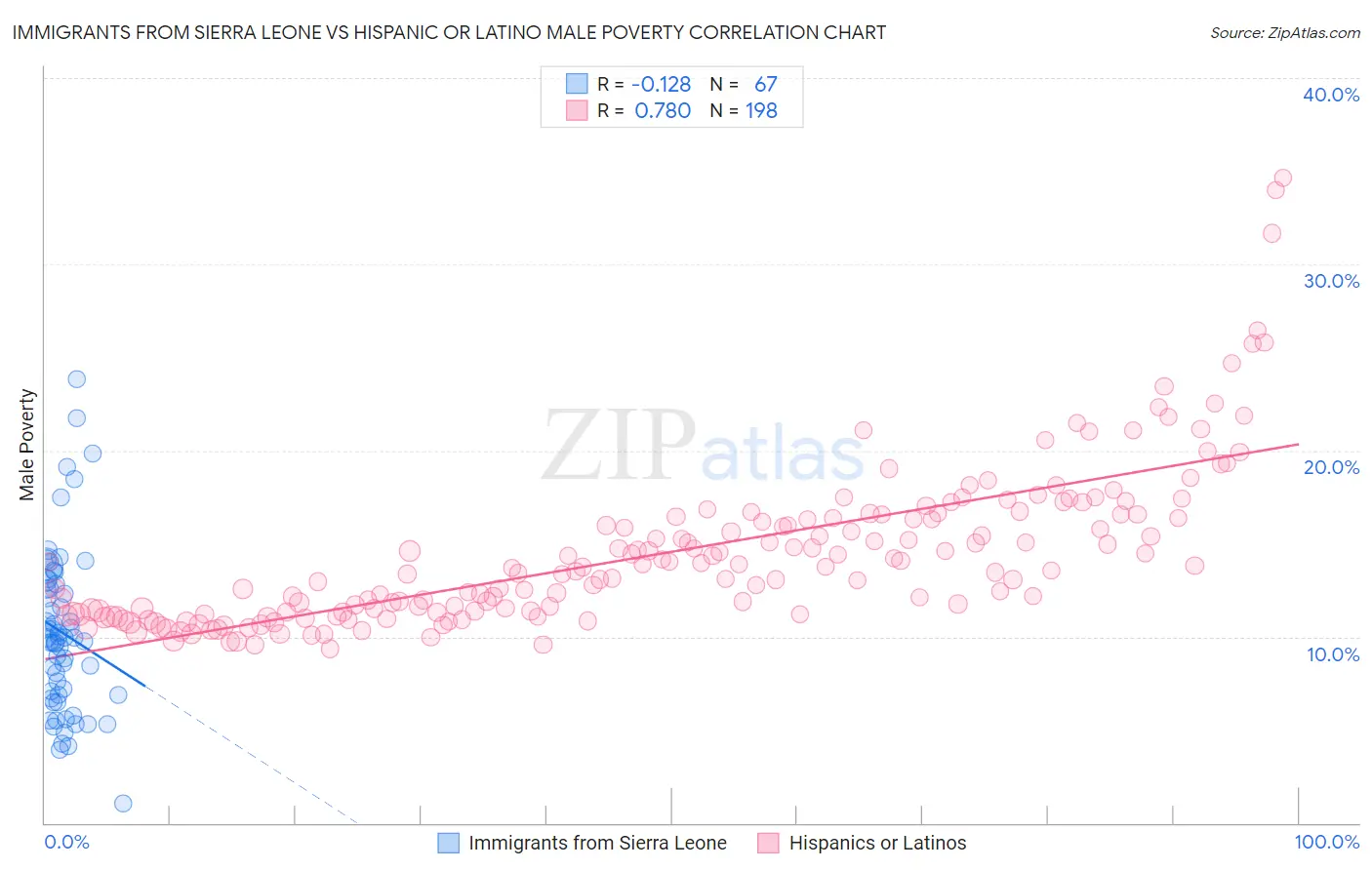 Immigrants from Sierra Leone vs Hispanic or Latino Male Poverty