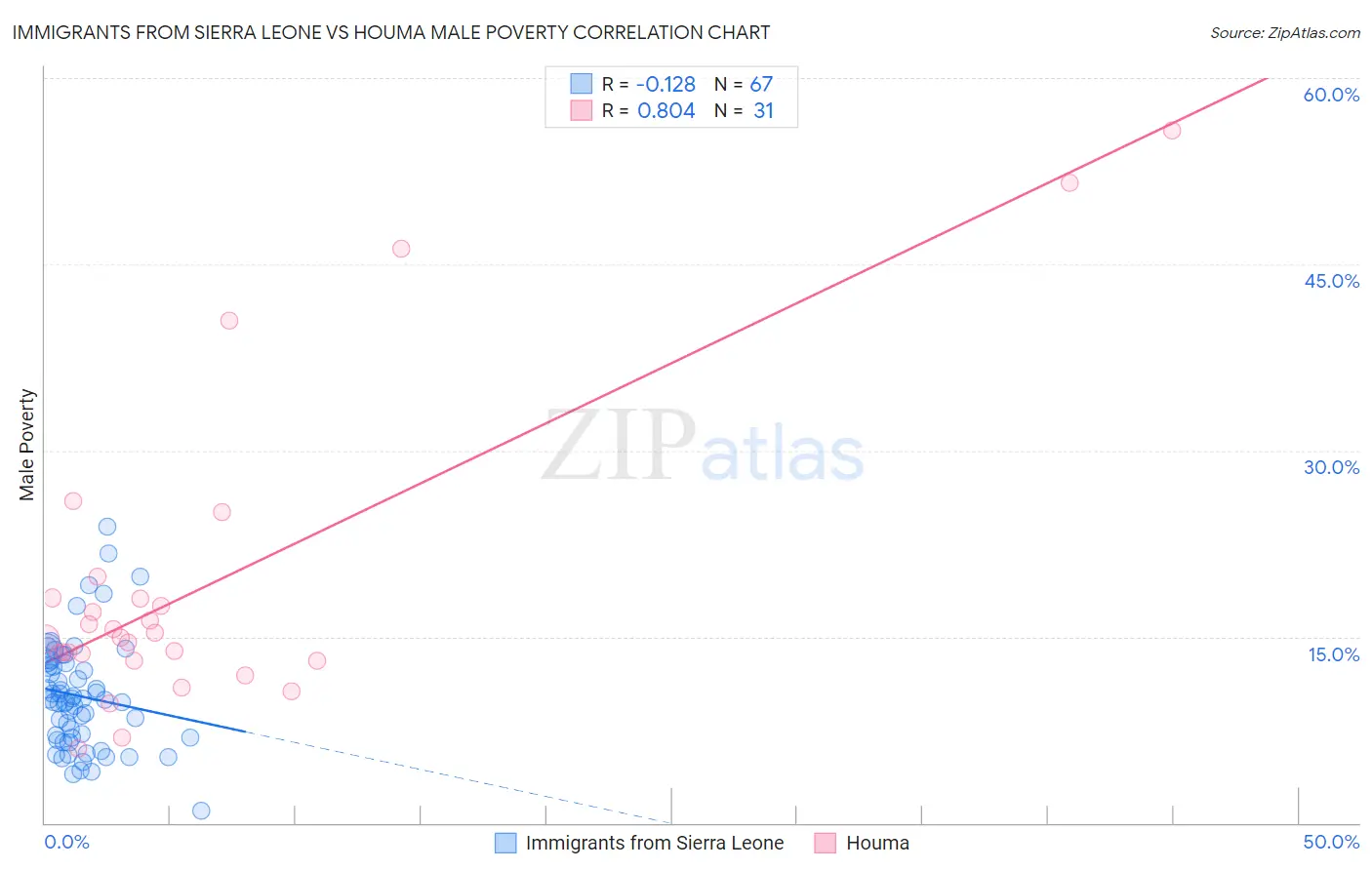 Immigrants from Sierra Leone vs Houma Male Poverty