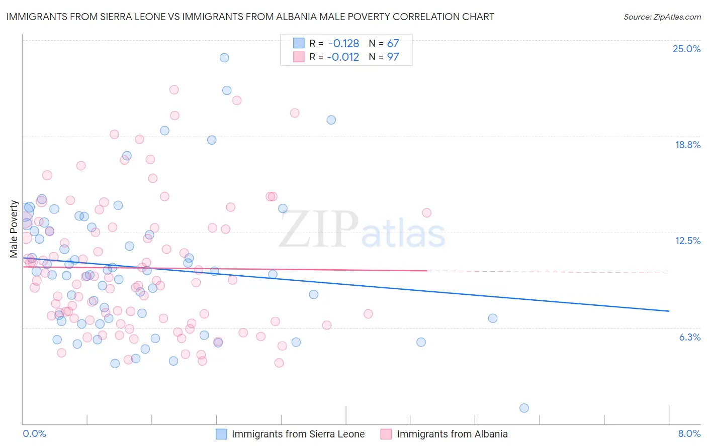 Immigrants from Sierra Leone vs Immigrants from Albania Male Poverty