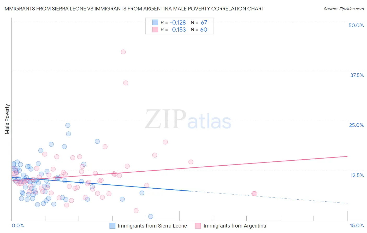 Immigrants from Sierra Leone vs Immigrants from Argentina Male Poverty