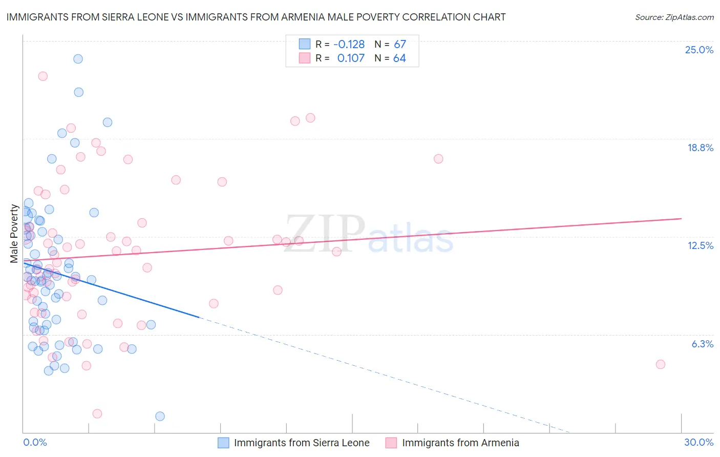 Immigrants from Sierra Leone vs Immigrants from Armenia Male Poverty