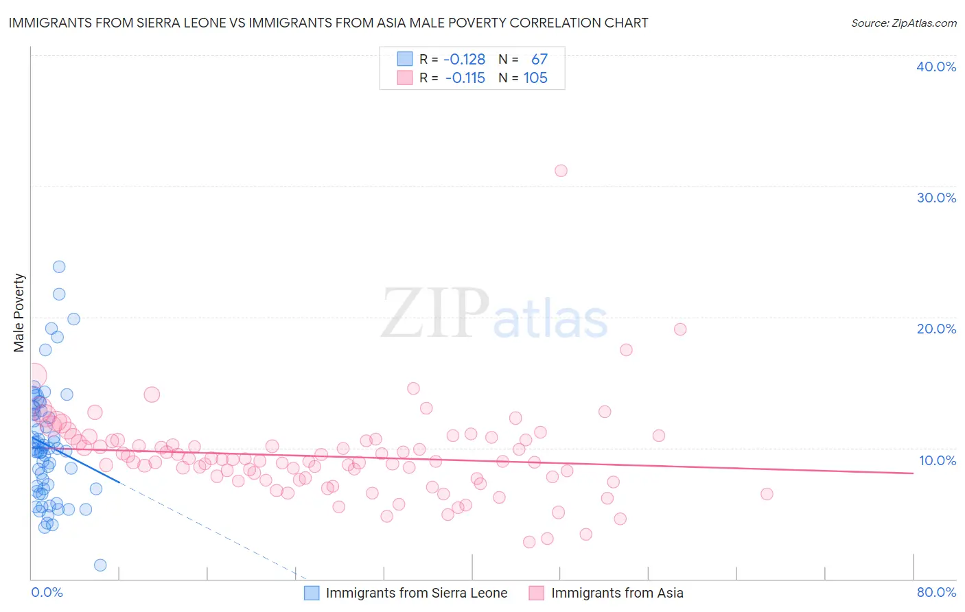 Immigrants from Sierra Leone vs Immigrants from Asia Male Poverty