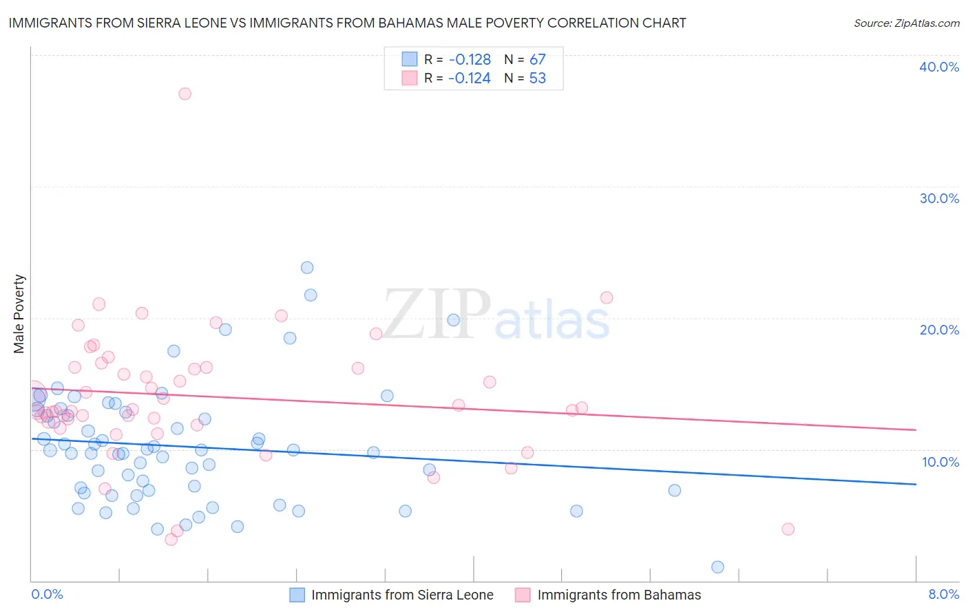 Immigrants from Sierra Leone vs Immigrants from Bahamas Male Poverty