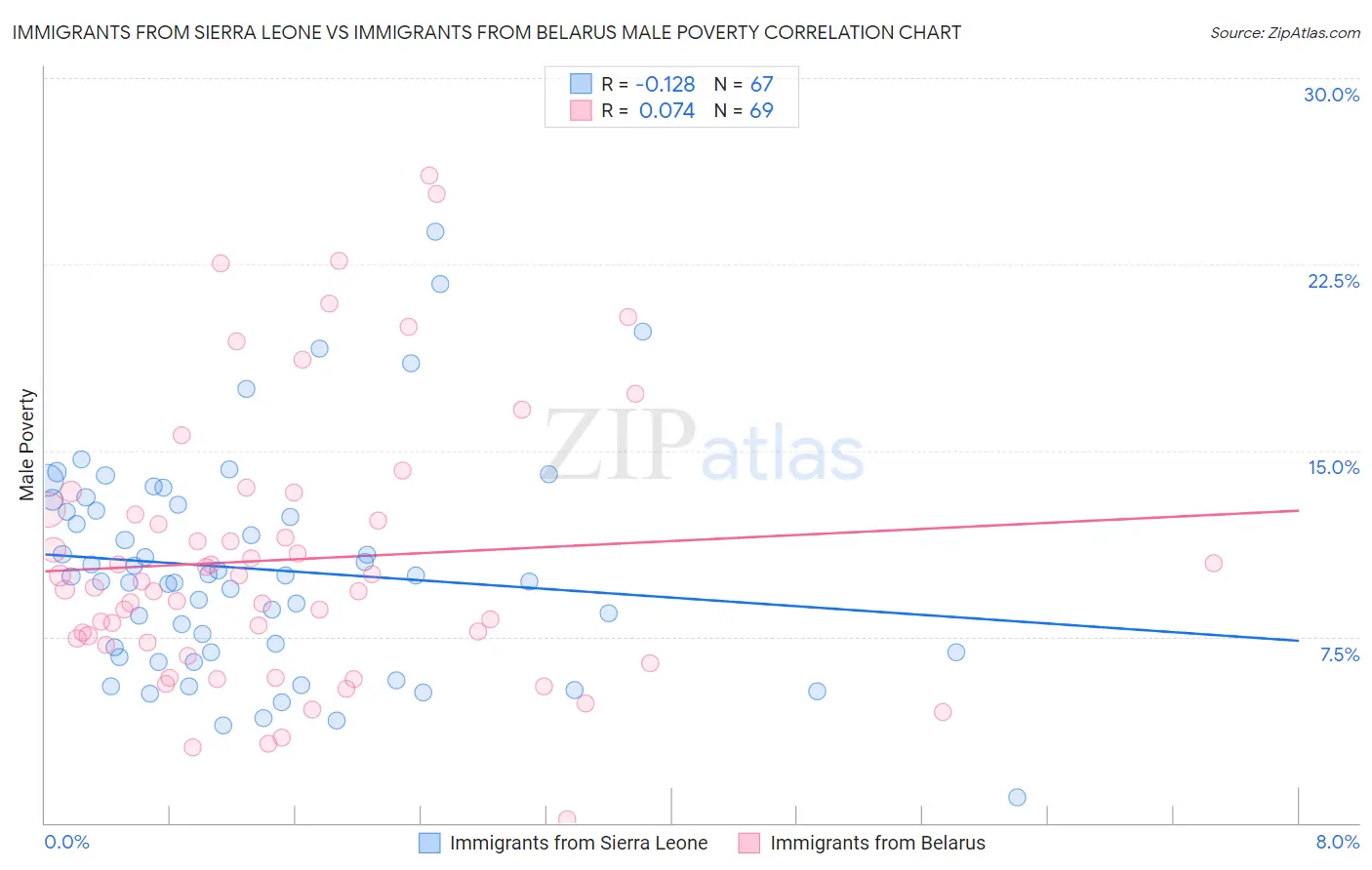 Immigrants from Sierra Leone vs Immigrants from Belarus Male Poverty