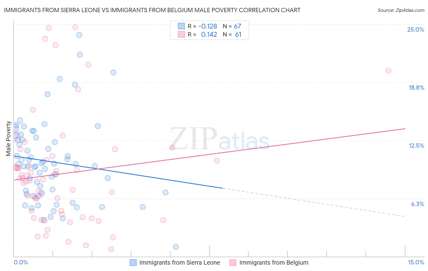 Immigrants from Sierra Leone vs Immigrants from Belgium Male Poverty