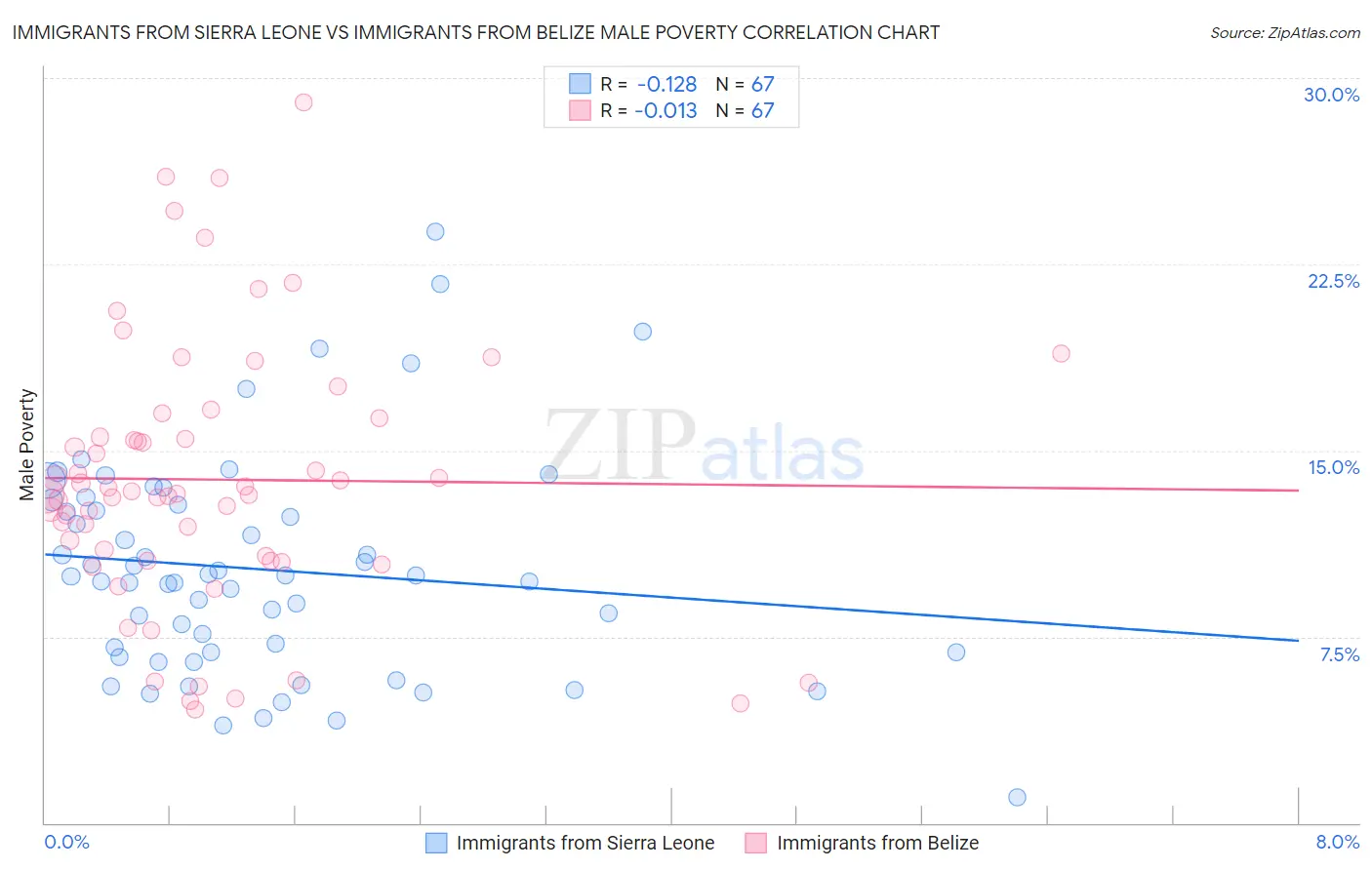 Immigrants from Sierra Leone vs Immigrants from Belize Male Poverty