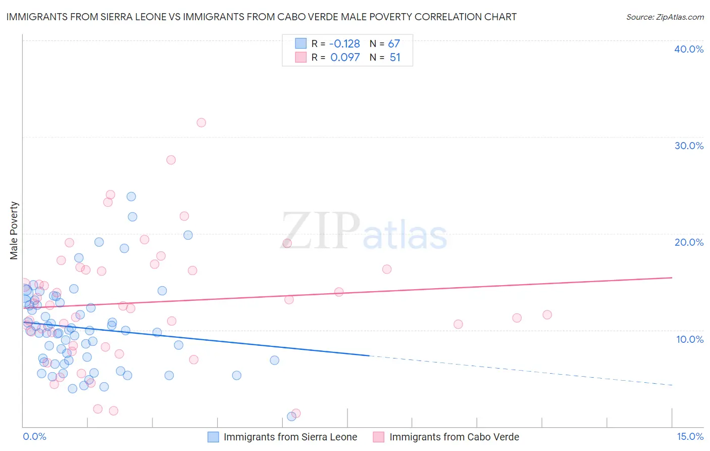 Immigrants from Sierra Leone vs Immigrants from Cabo Verde Male Poverty