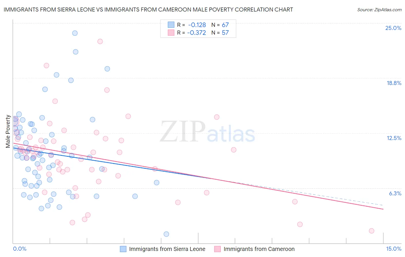 Immigrants from Sierra Leone vs Immigrants from Cameroon Male Poverty