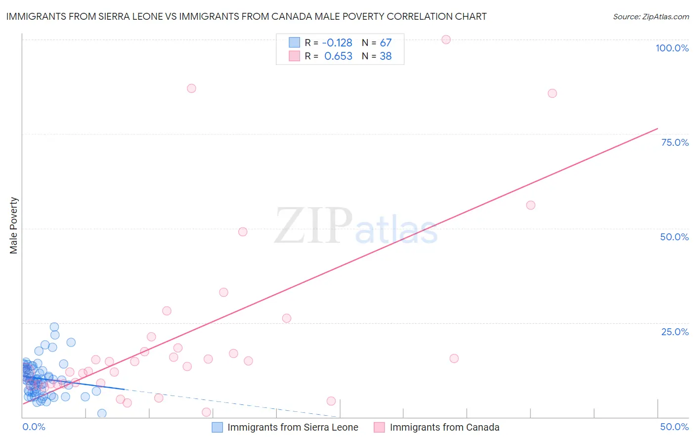 Immigrants from Sierra Leone vs Immigrants from Canada Male Poverty