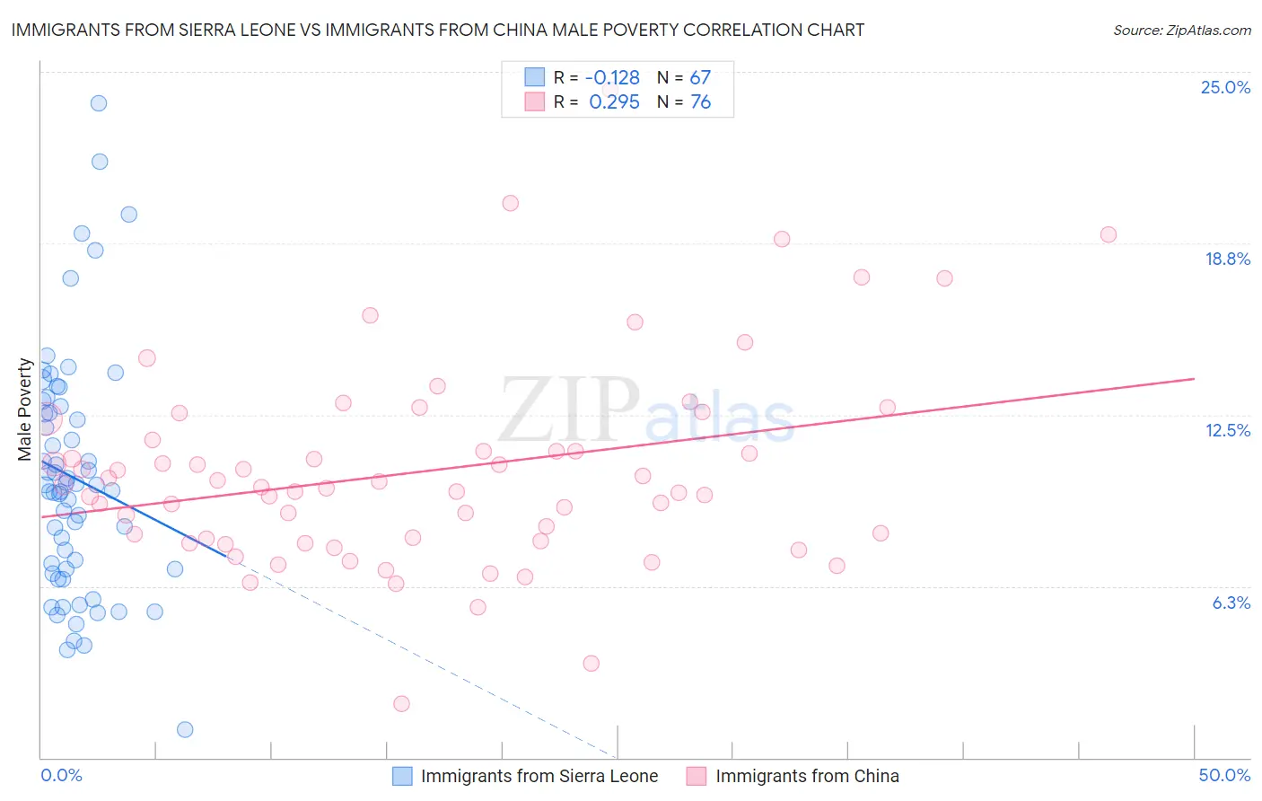 Immigrants from Sierra Leone vs Immigrants from China Male Poverty