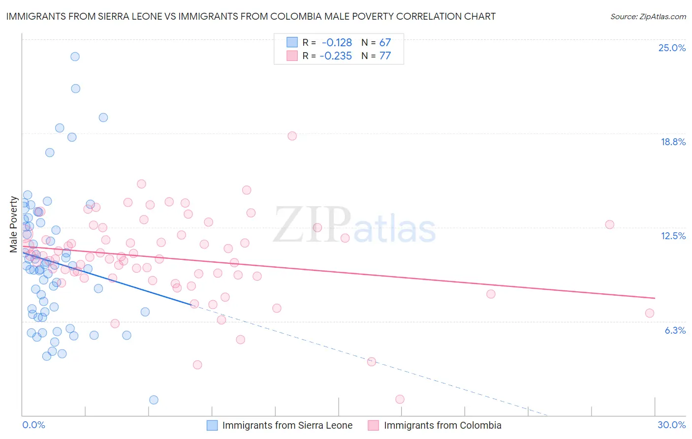 Immigrants from Sierra Leone vs Immigrants from Colombia Male Poverty