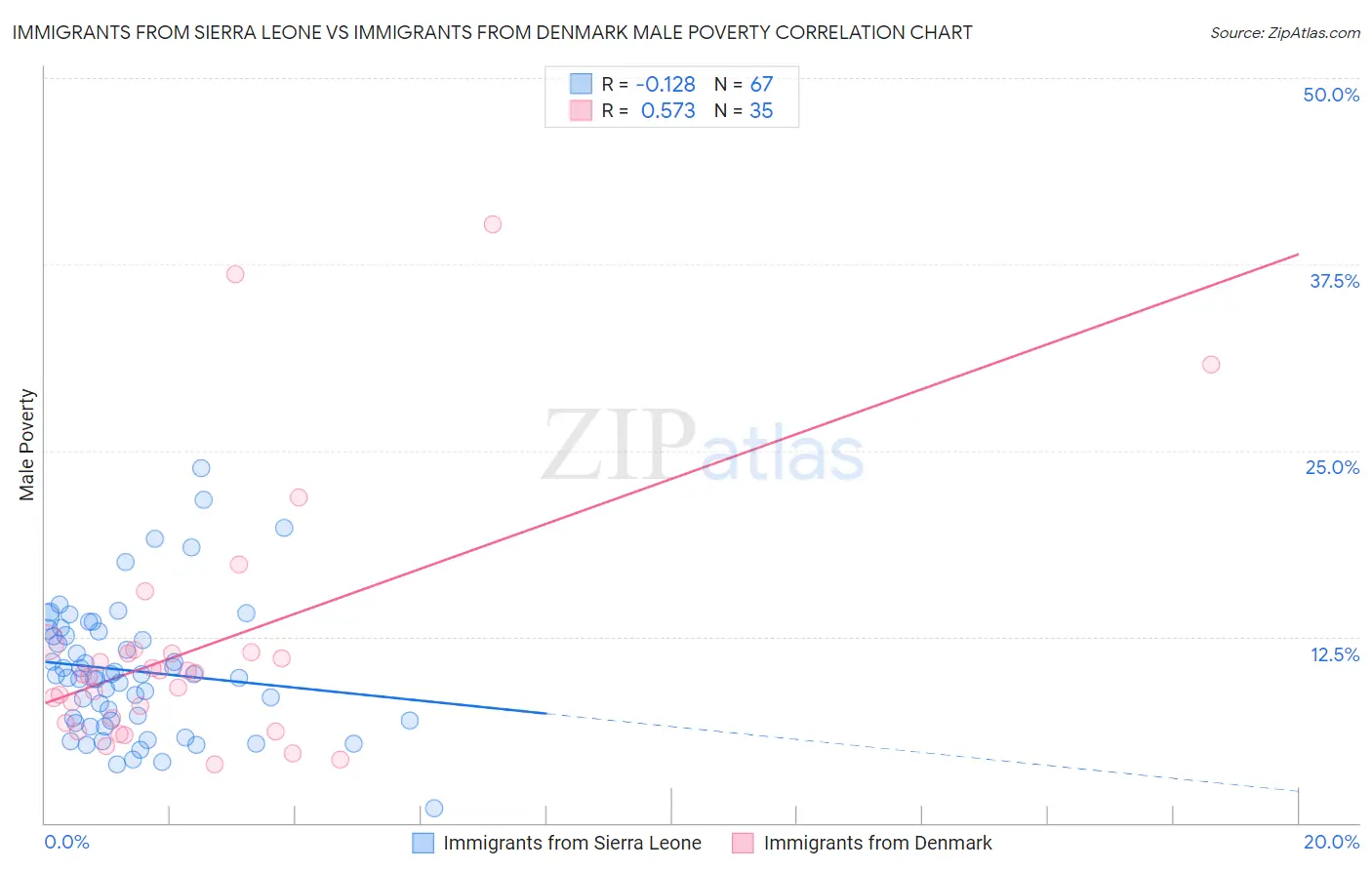 Immigrants from Sierra Leone vs Immigrants from Denmark Male Poverty