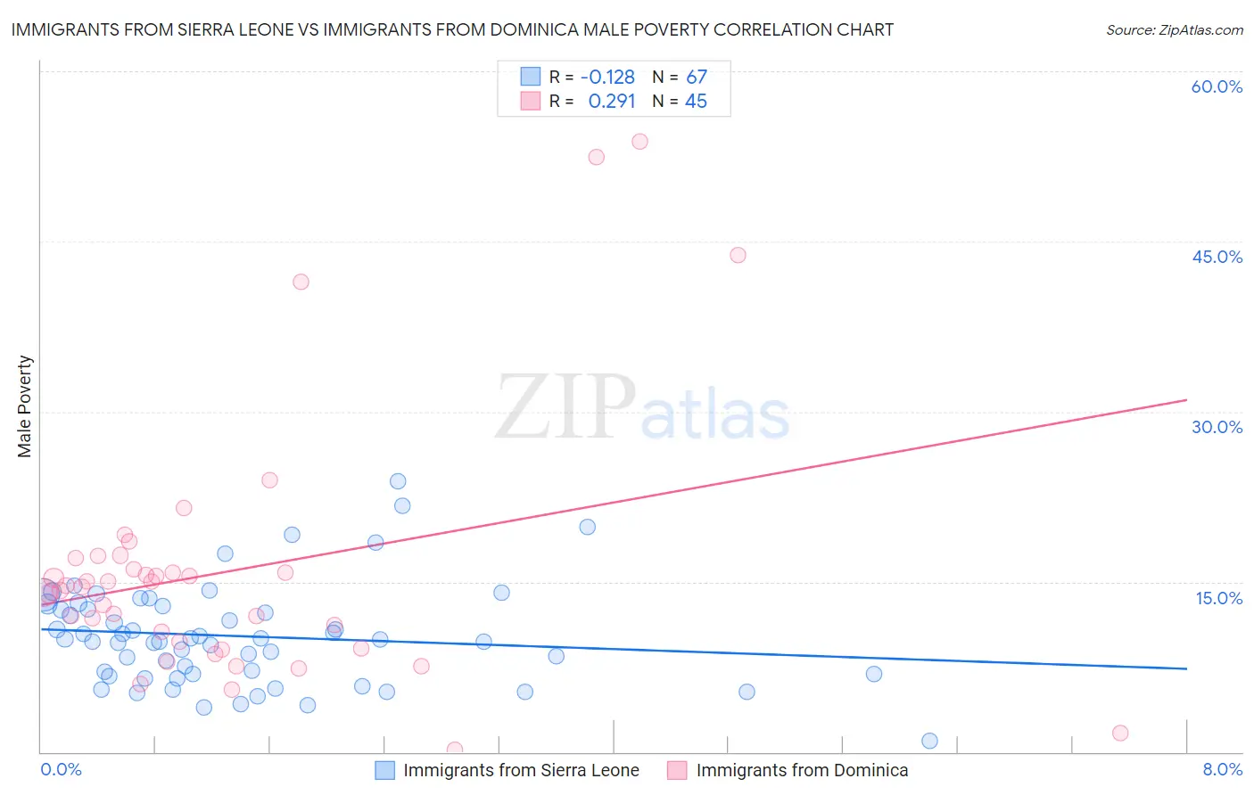 Immigrants from Sierra Leone vs Immigrants from Dominica Male Poverty