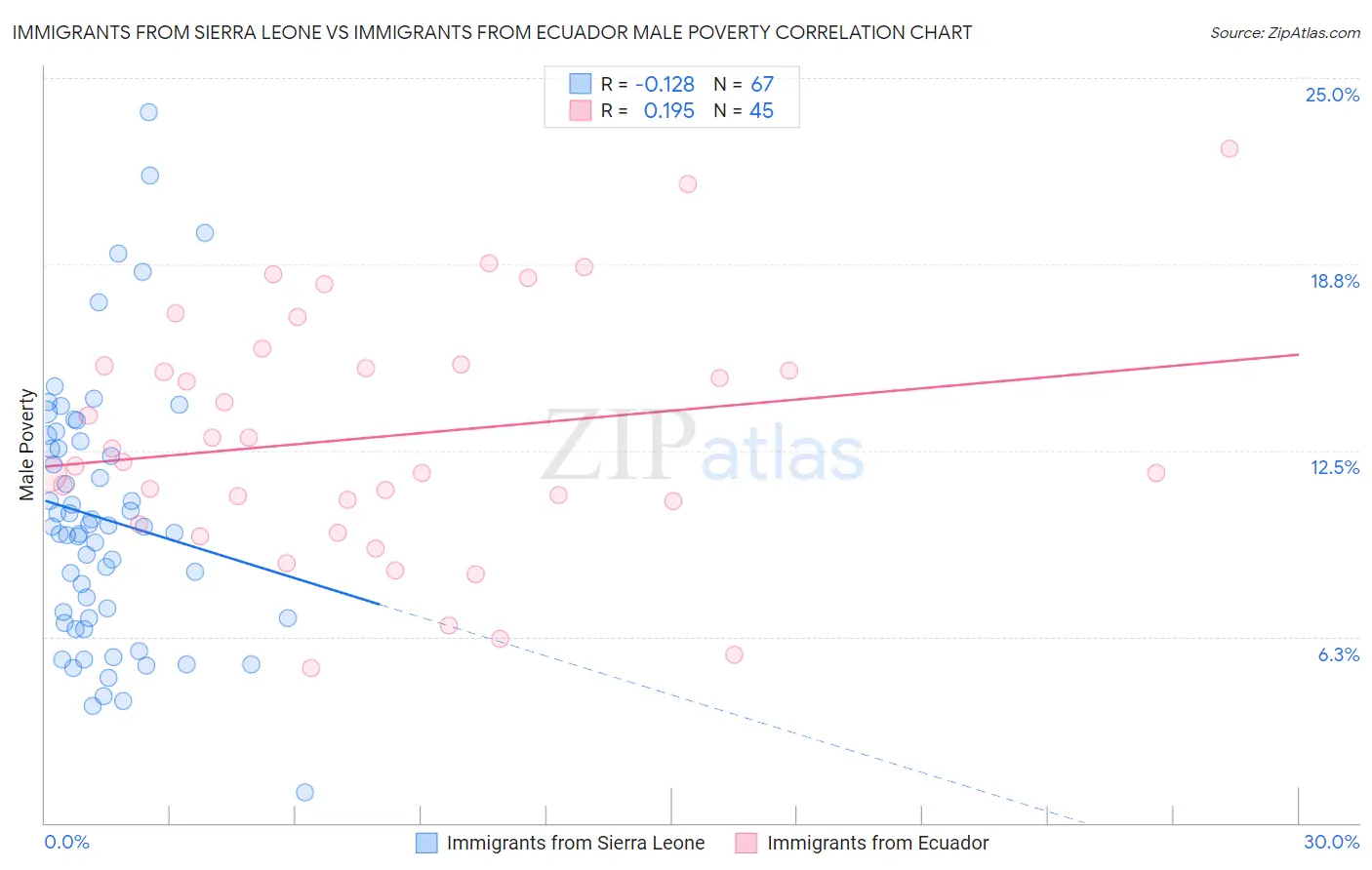 Immigrants from Sierra Leone vs Immigrants from Ecuador Male Poverty