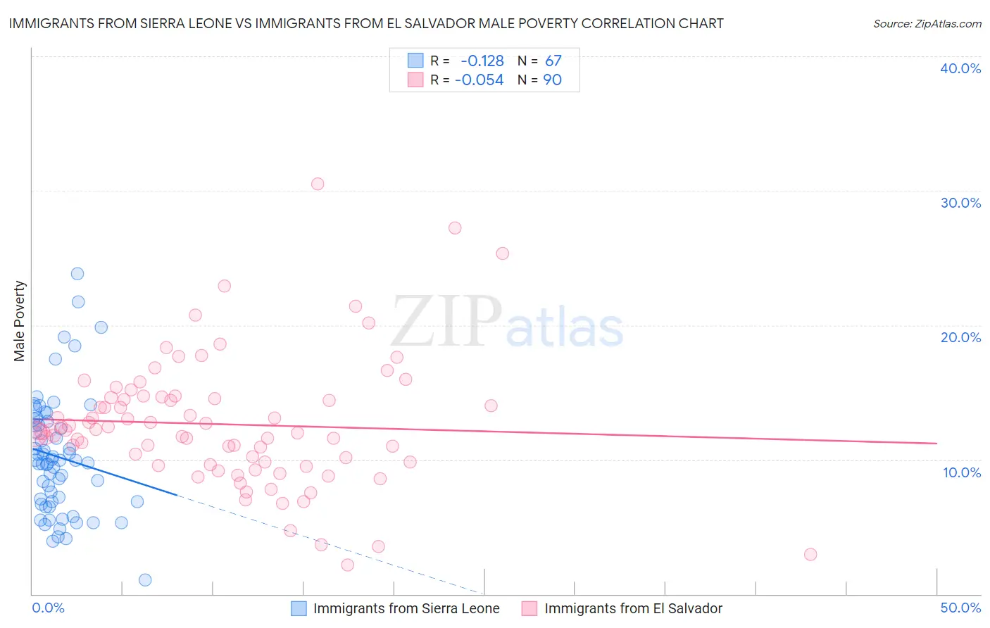 Immigrants from Sierra Leone vs Immigrants from El Salvador Male Poverty