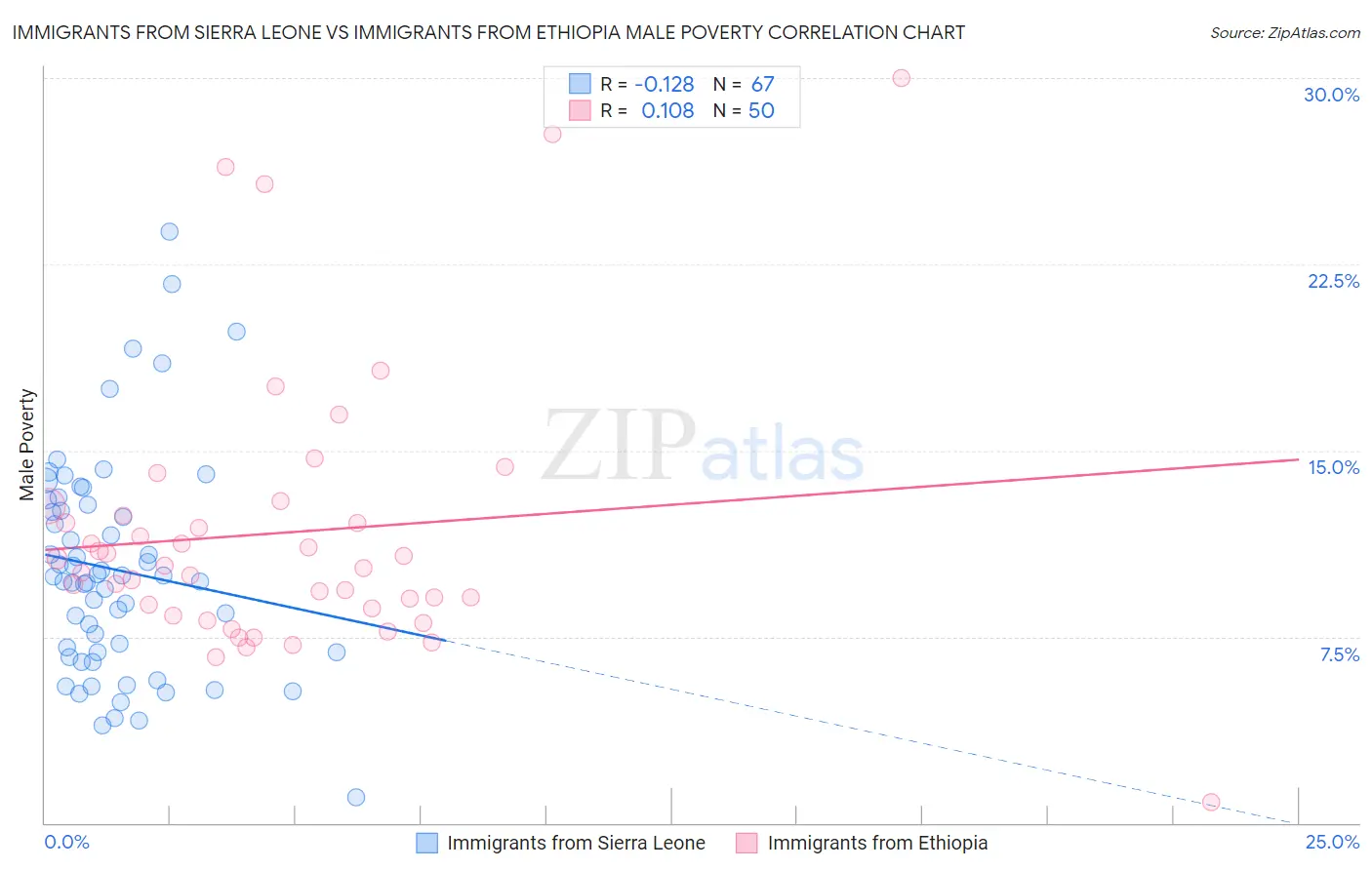 Immigrants from Sierra Leone vs Immigrants from Ethiopia Male Poverty
