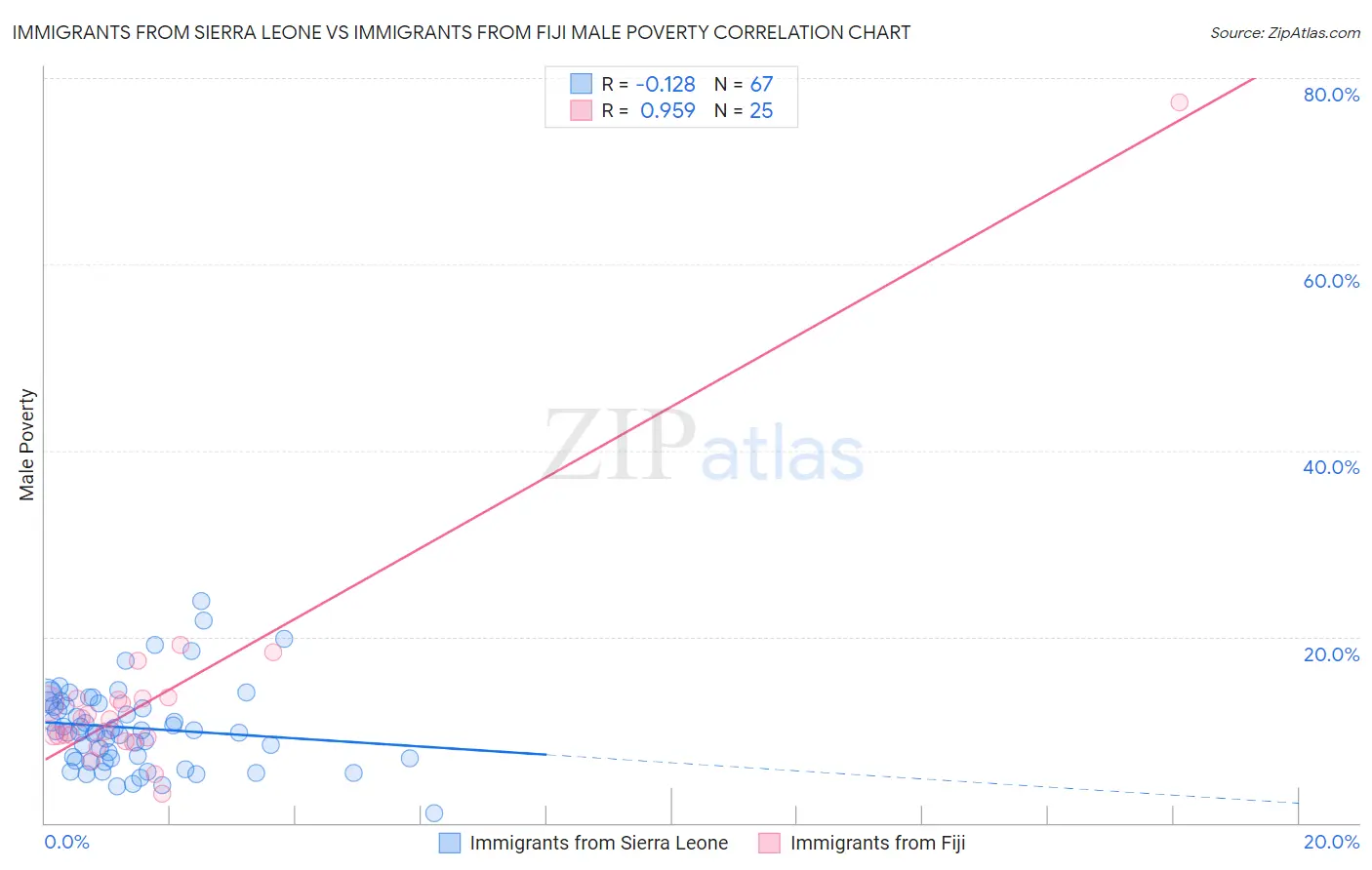 Immigrants from Sierra Leone vs Immigrants from Fiji Male Poverty