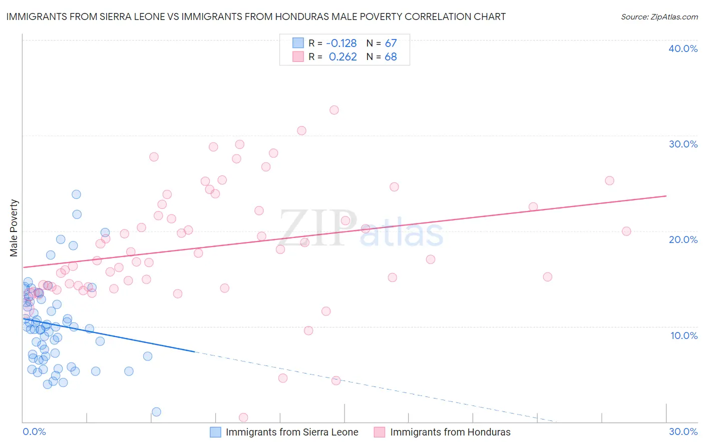 Immigrants from Sierra Leone vs Immigrants from Honduras Male Poverty