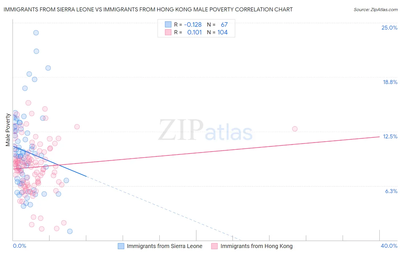 Immigrants from Sierra Leone vs Immigrants from Hong Kong Male Poverty