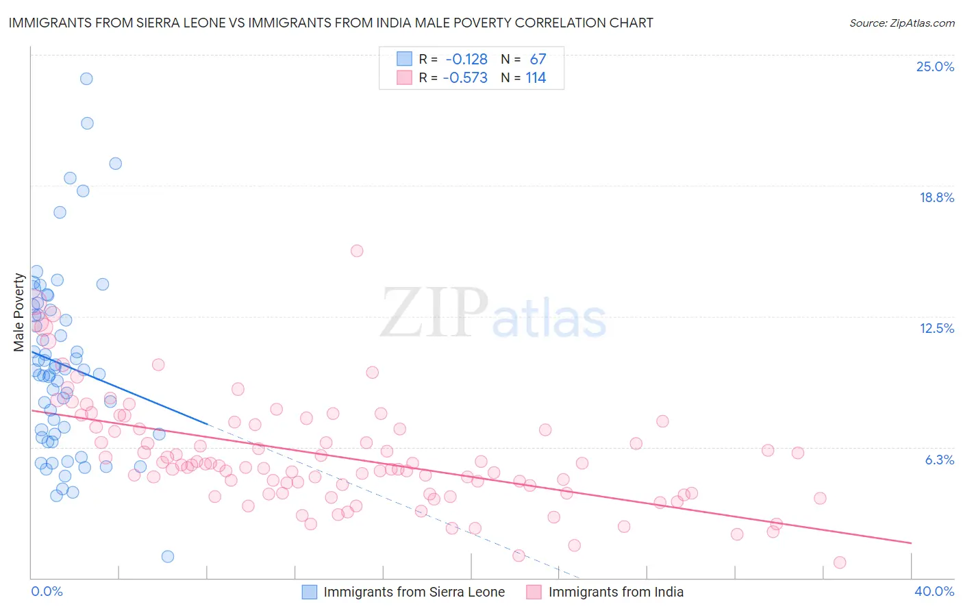 Immigrants from Sierra Leone vs Immigrants from India Male Poverty