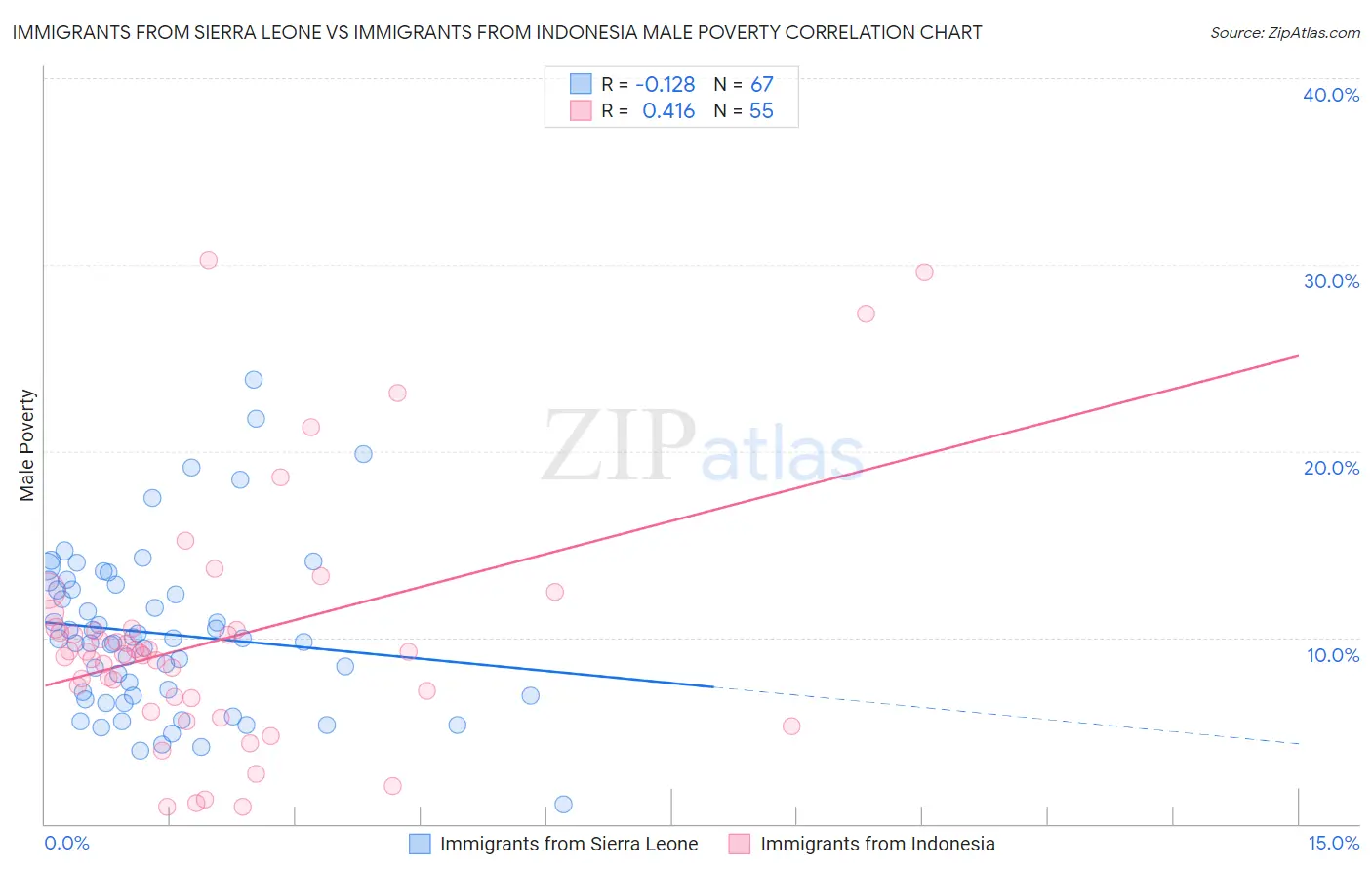 Immigrants from Sierra Leone vs Immigrants from Indonesia Male Poverty