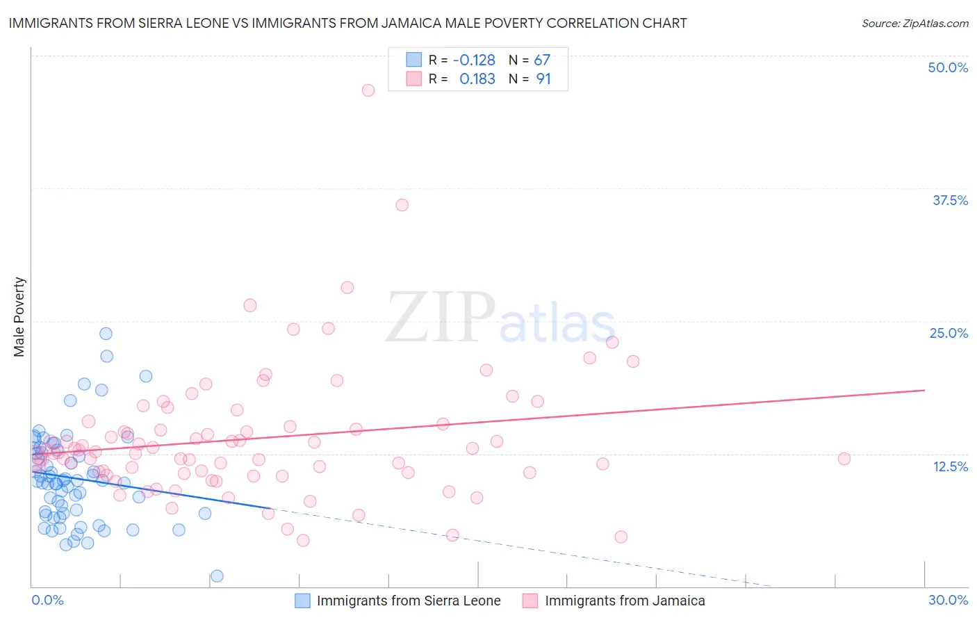 Immigrants from Sierra Leone vs Immigrants from Jamaica Male Poverty